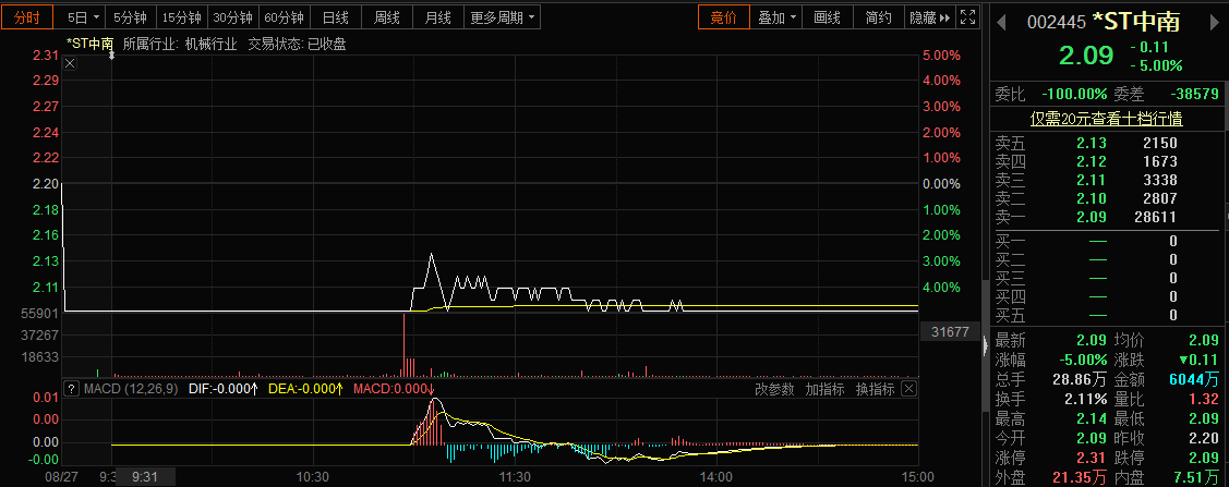 调查|涉信披违法违规遭调查，*ST中南闻声跌停，有退市风险