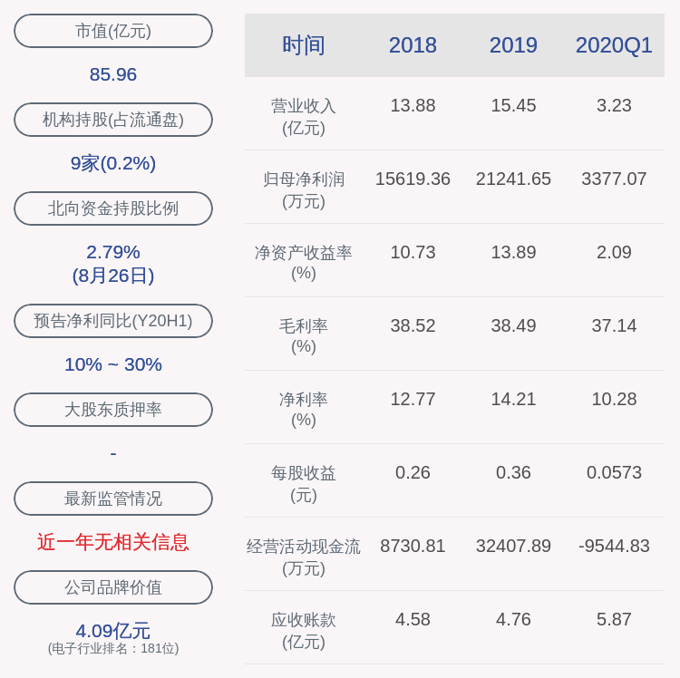 同比增长|中航电测：2020年半年度净利润约1.43亿元，同比增加15.08%