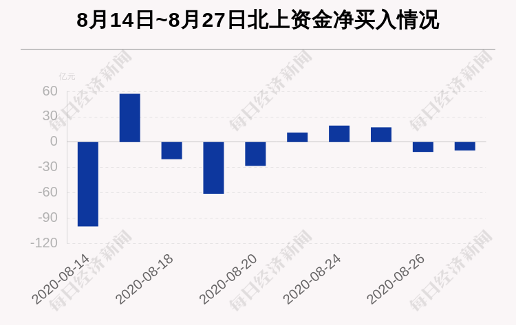 净卖出|最新出炉！8月27日沪深股通净流出10.05亿元，宁德时代获净买入11.43亿元，五粮液、贵州茅台遭抛售