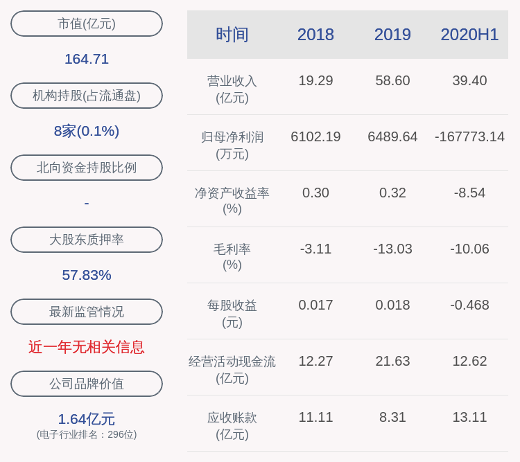 巨亏！彩虹股份：2020年半年度净利润约-16.78亿元