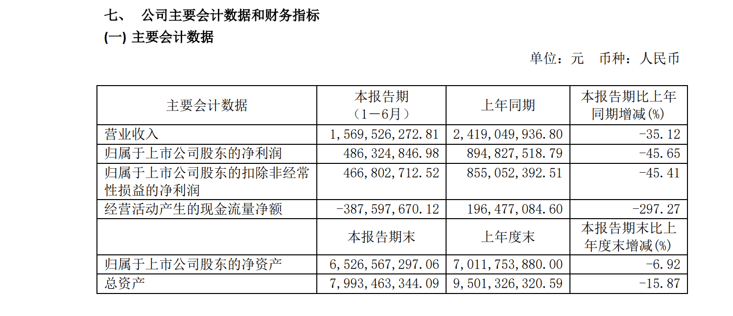 产品|口子窖：上半年净利润4.86亿元，同比减少45.65%