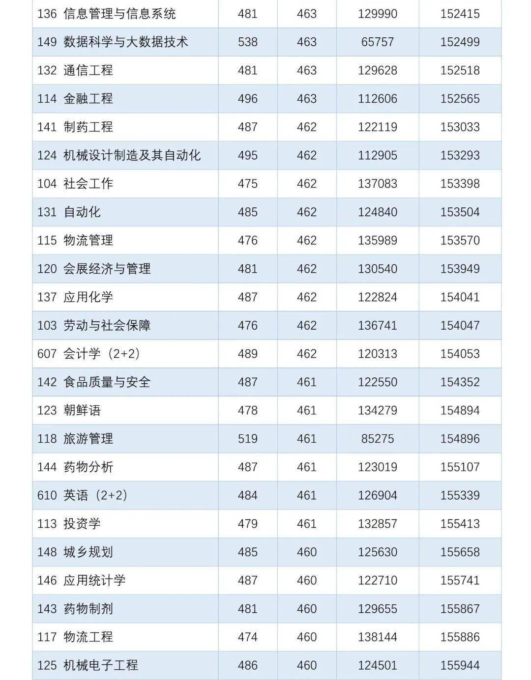 分数线|广东本科高校各专业录取分数线汇总！什么专业最难考？