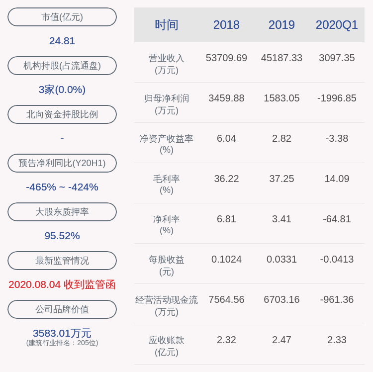 同比|由盈转亏！太空智造：2020年半年度净利润约-4276万元，同比下降447.57%