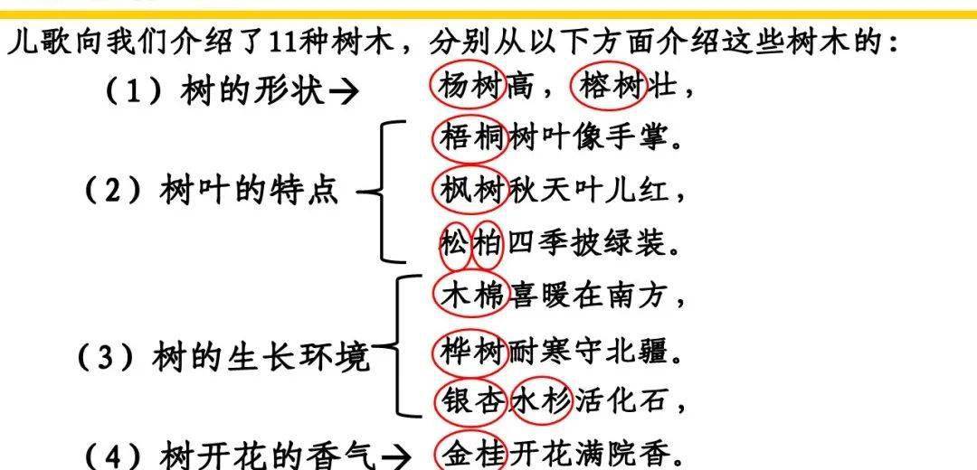 语文二年级上册 1-3单元课文梳理思维导图,实用,保存!