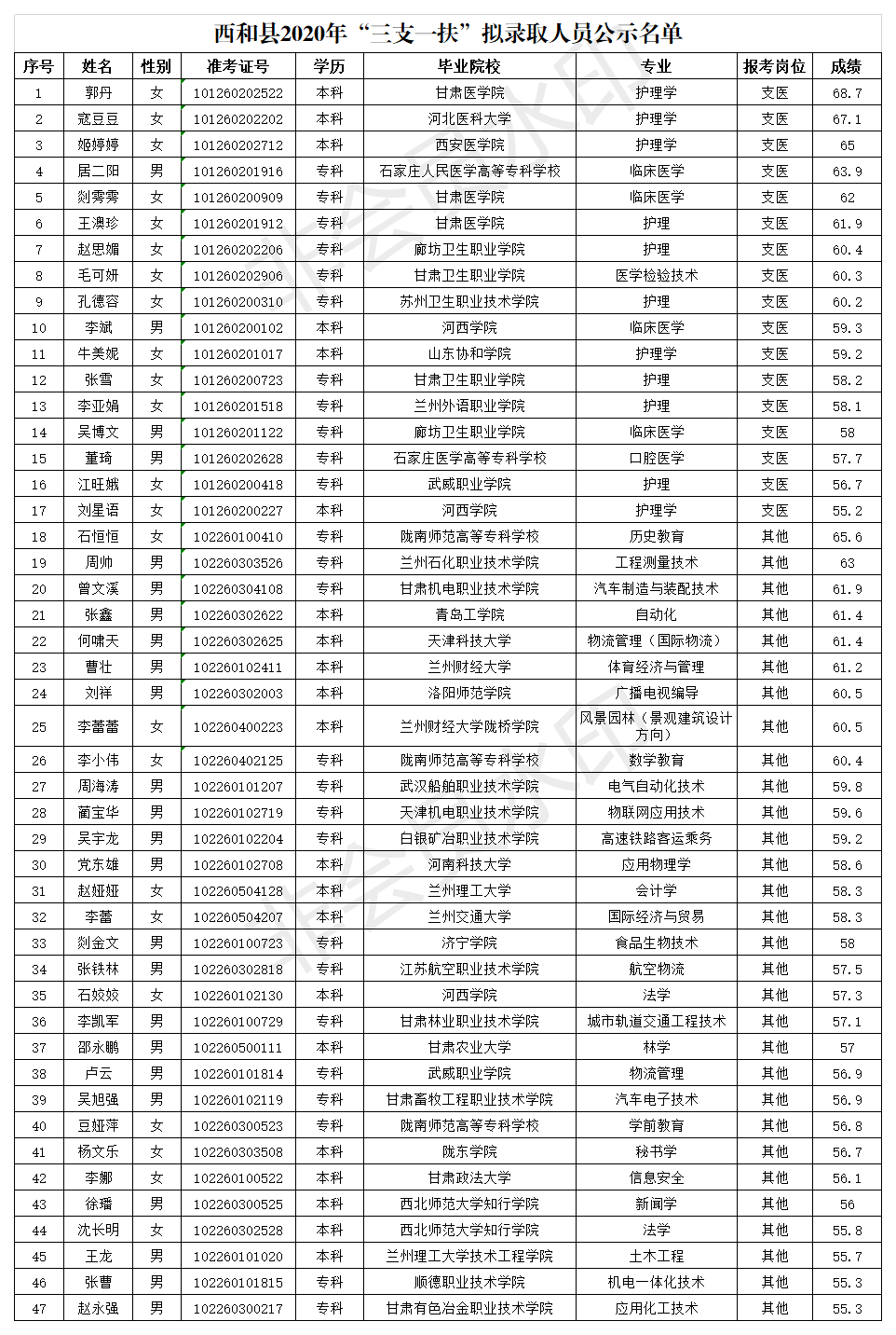 2020年陇南市三支一_关于对西和县2020年“三支一扶”拟录取人员的公示