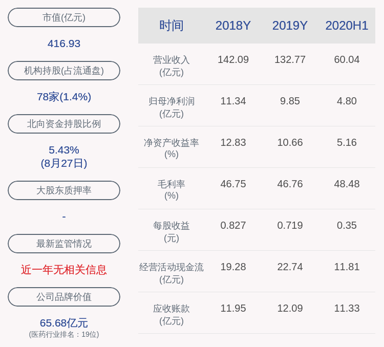 同比|同仁堂：2020年半年度净利润约4.80亿元，同比下降27.28%