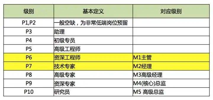 职级|阿里隐藏职级序列，也该是众多老板们的选修课