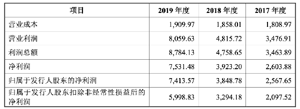 上市|中一签赚20万的“大肉签”又来了？PDF软件第一股打新，定价238.53元