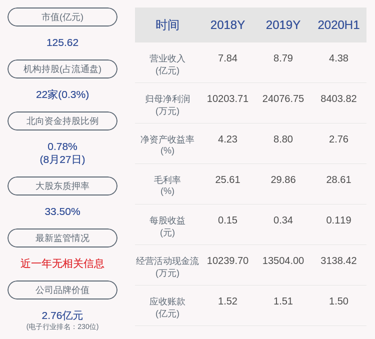 秦毅|上海贝岭：2020年半年度净利润约8404万元，同比下降41.57%