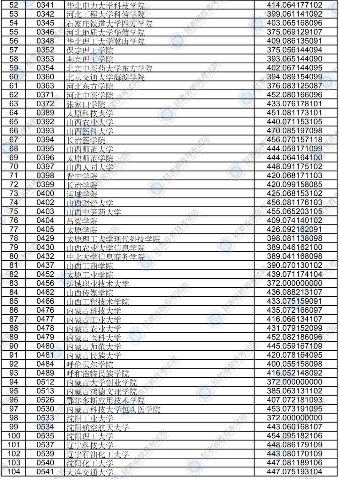 考生|权威发布!本科二批普通类(K段)院校投档最低分