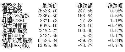 股指|午评：股指震荡走高沪指涨0.51% 白酒股集体爆发