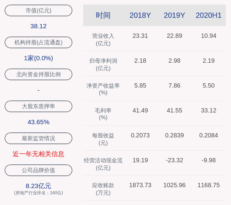同比|栖霞建设：2020年半年度净利润约2.19亿元，同比下降47.97%