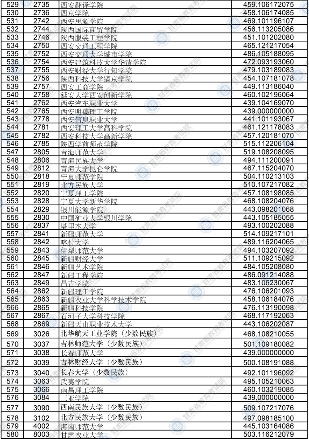 考生|权威发布！本科二批普通类（K段）院校投档最低分