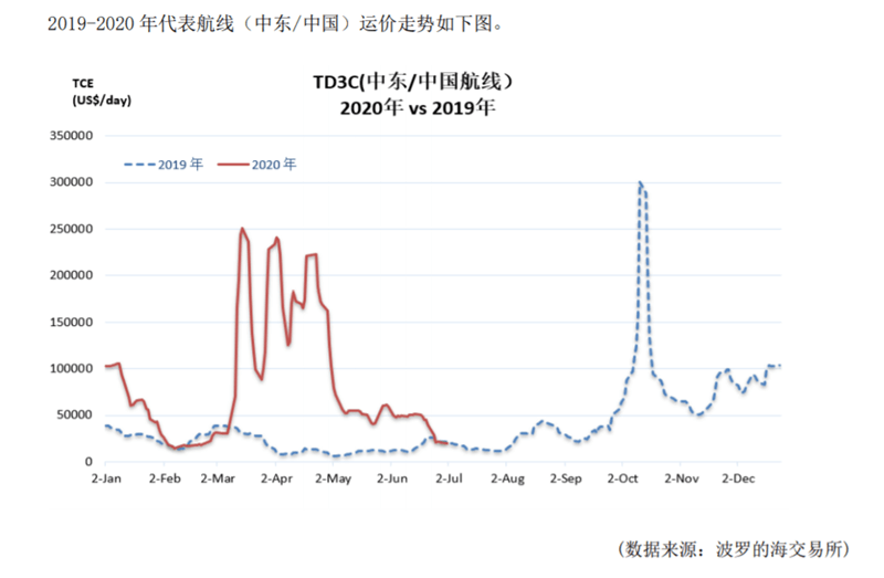 原油|净利润翻五倍！上半年油价暴跌，油运龙头却赚翻了