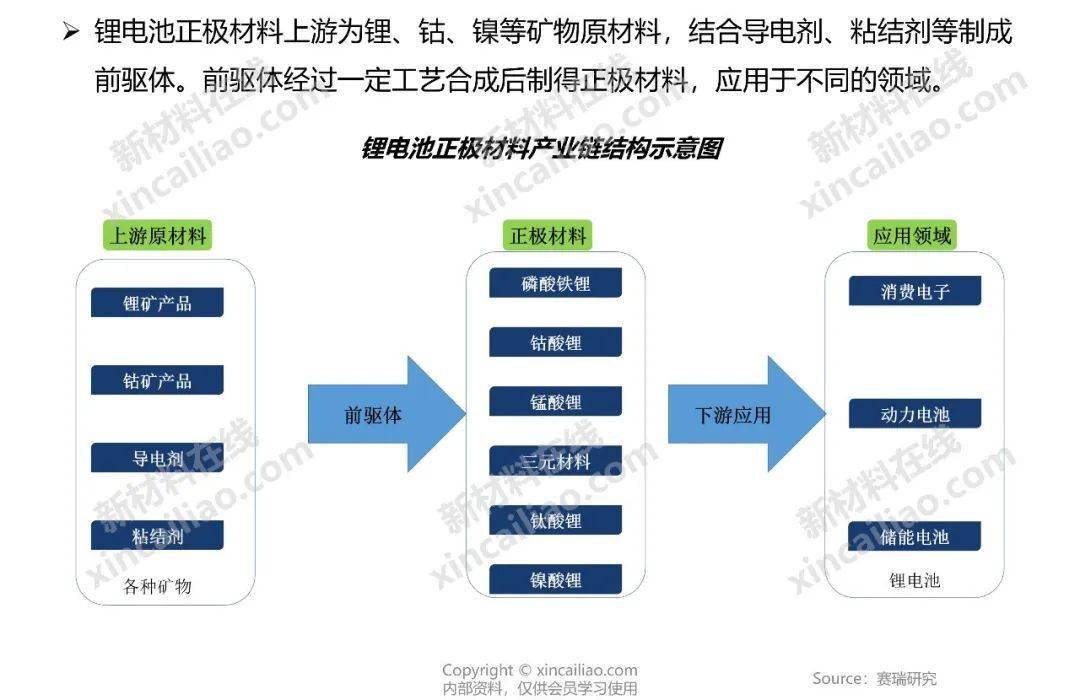 锂电池正极材料产业链结构图锂电池粘结剂产业链结构图锂电池电解液