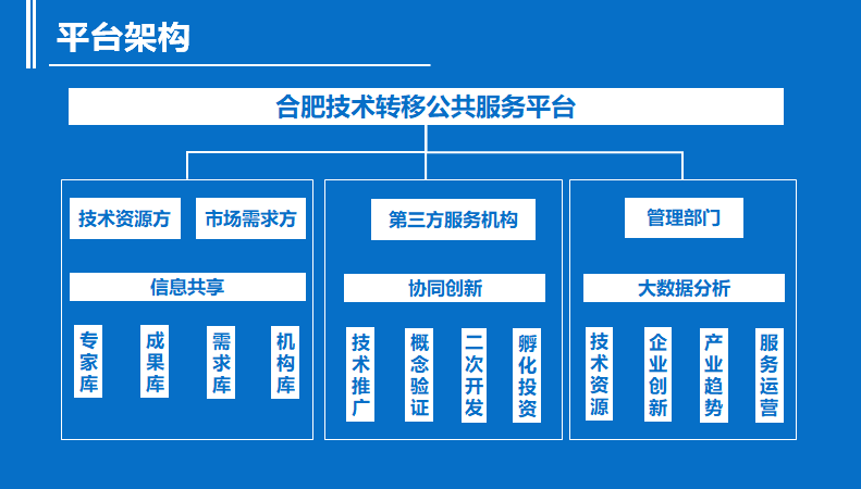 平台架构