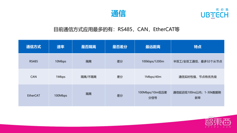 技术|优必选技术专家范文华深入讲解伺服驱动器在机器人上的研究与应用