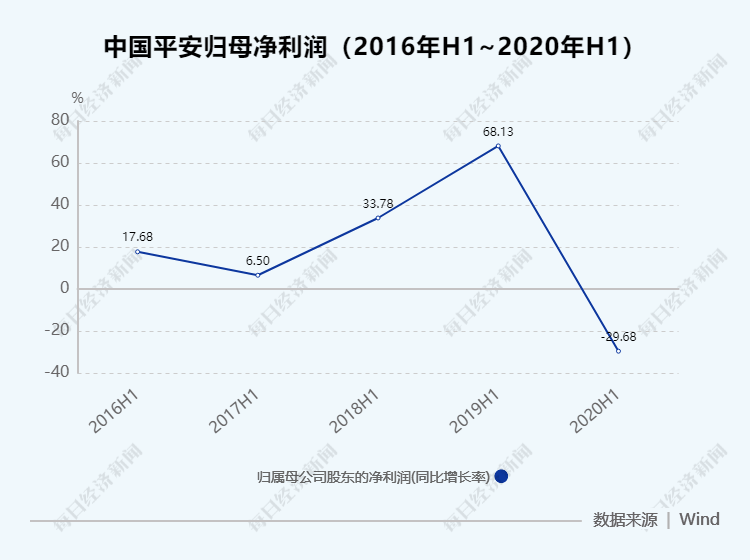 回应|平安集团联席CEO姚波回应净利润下滑：主要受新会计准则影响