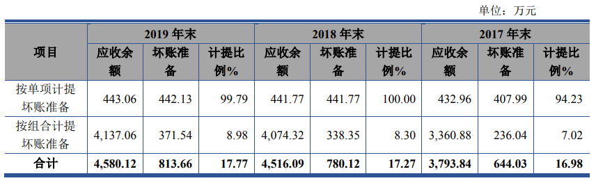 比例|爱科科技应收账款期后回款比例大降 未披露成被执行人