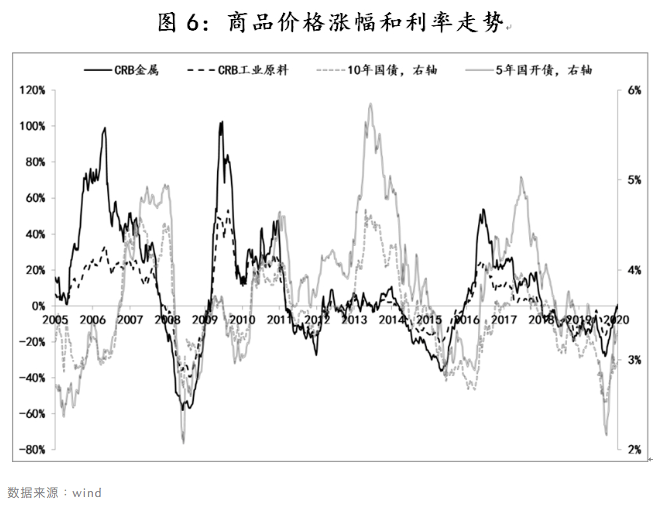 要素|低增长环境下，要更加警惕利率波动