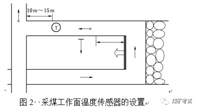 采煤工作面各种传感器吊挂标准