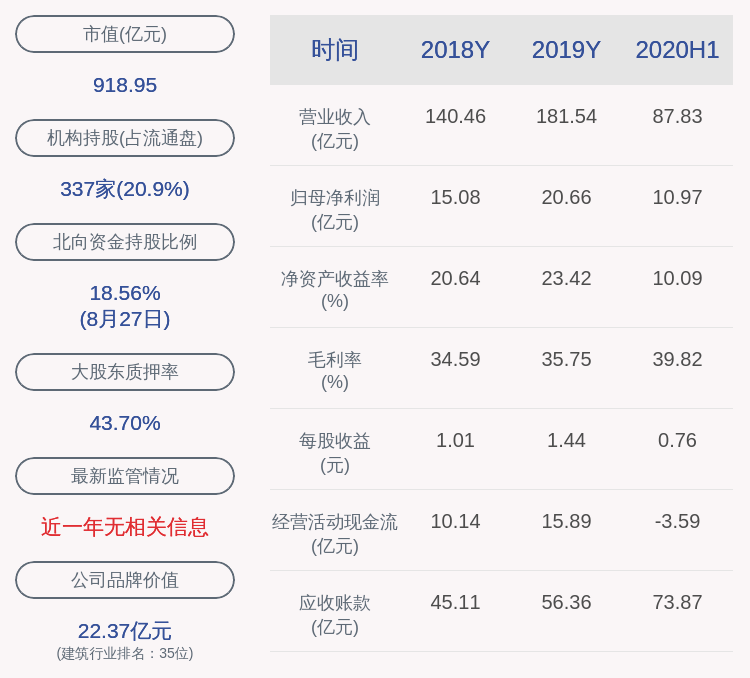 国籍|交卷！东方雨虹：2020年半年度净利润约10.97亿元，同比增加31.20%