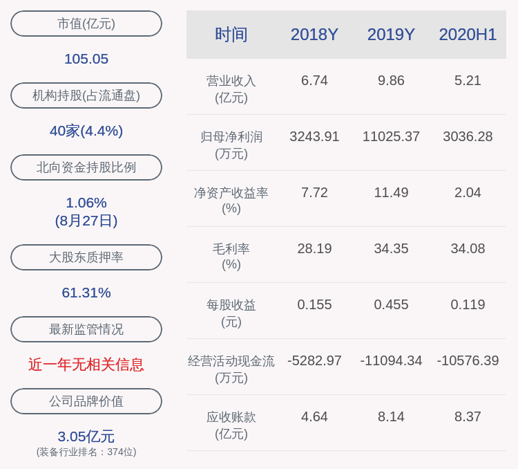 蒋渊|至纯科技：2020年半年度净利润约3036万元，同比下降29.58%