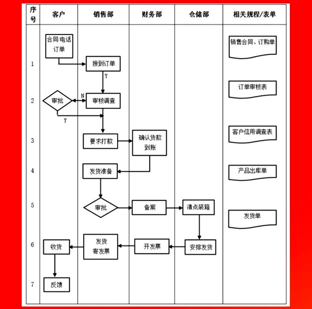 销售退货管理工作流程