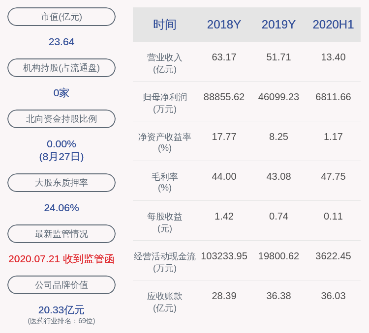 净利润|*ST辅仁：上半年净利润约6812万元，同比下降82.93%