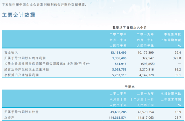 中芯国际|中芯国际发布2020年半年报，净利润暴涨556%