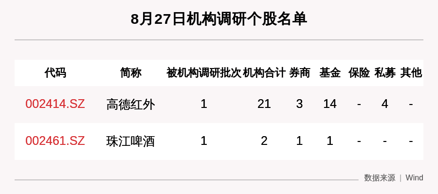 公司|8月27日机构调研这2家公司，高德红外获得21家机构关注
