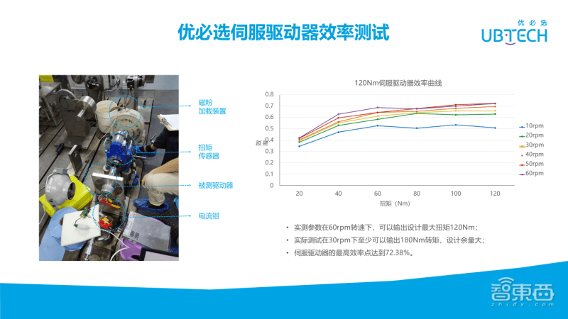 技术|优必选技术专家范文华深入讲解伺服驱动器在机器人上的研究与应用