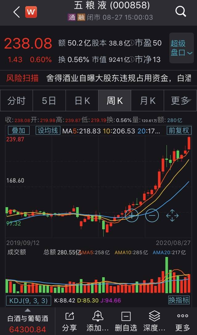 上市公司股东|五粮液上半年净利润增至108亿元，现金流同比减少86%