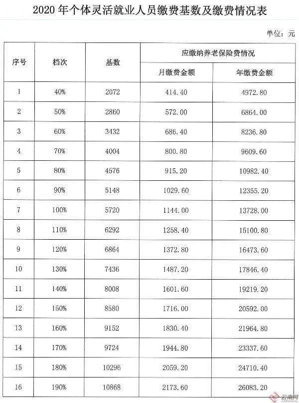 2020广州流动人口社保缴纳标准_广州社保缴纳比例图(2)