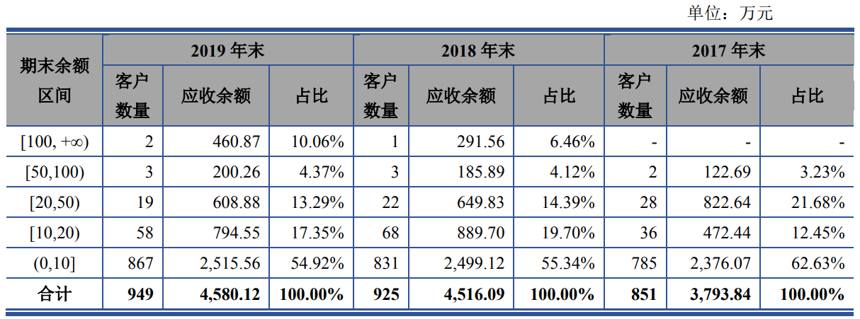 比例|爱科科技应收账款期后回款比例大降 未披露成被执行人