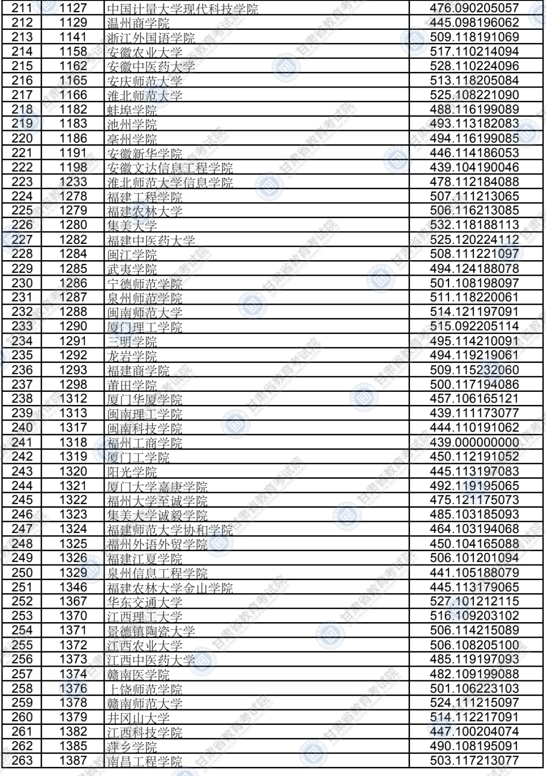 考生|权威发布！本科二批普通类（K段）院校投档最低分