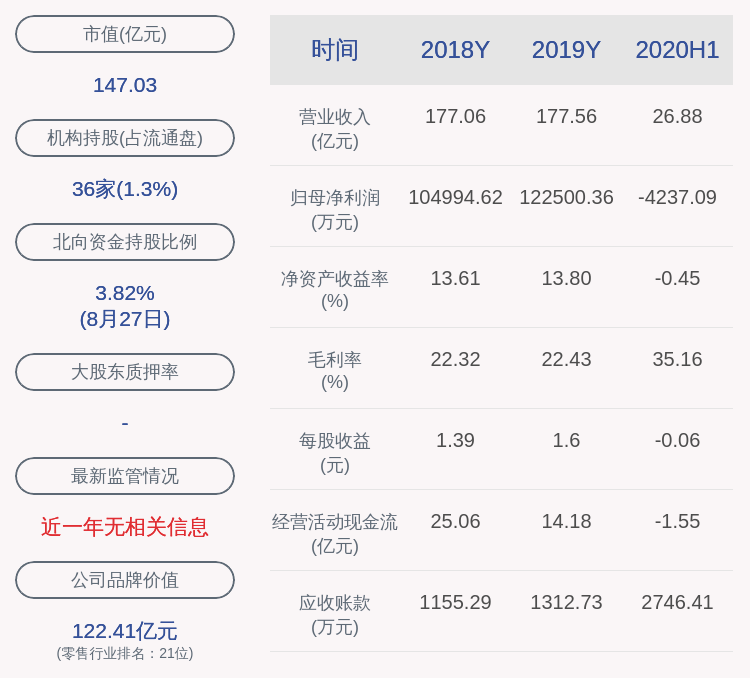 董事长|鄂武商Ａ：2020年半年度净利润约-4237万元，同比下降107.06%