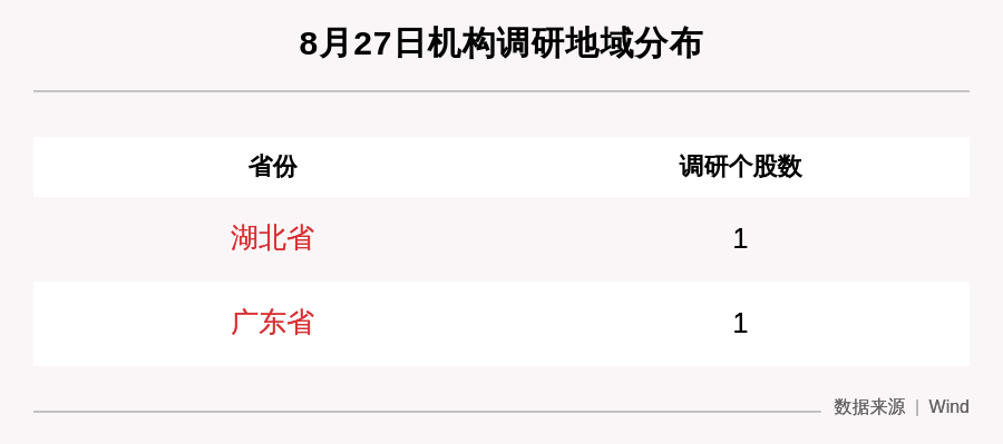 公司|8月27日机构调研这2家公司，高德红外获得21家机构关注