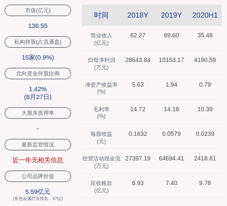 同比|盛和资源：2020年半年度净利润约4191万元，同比下降76.88%