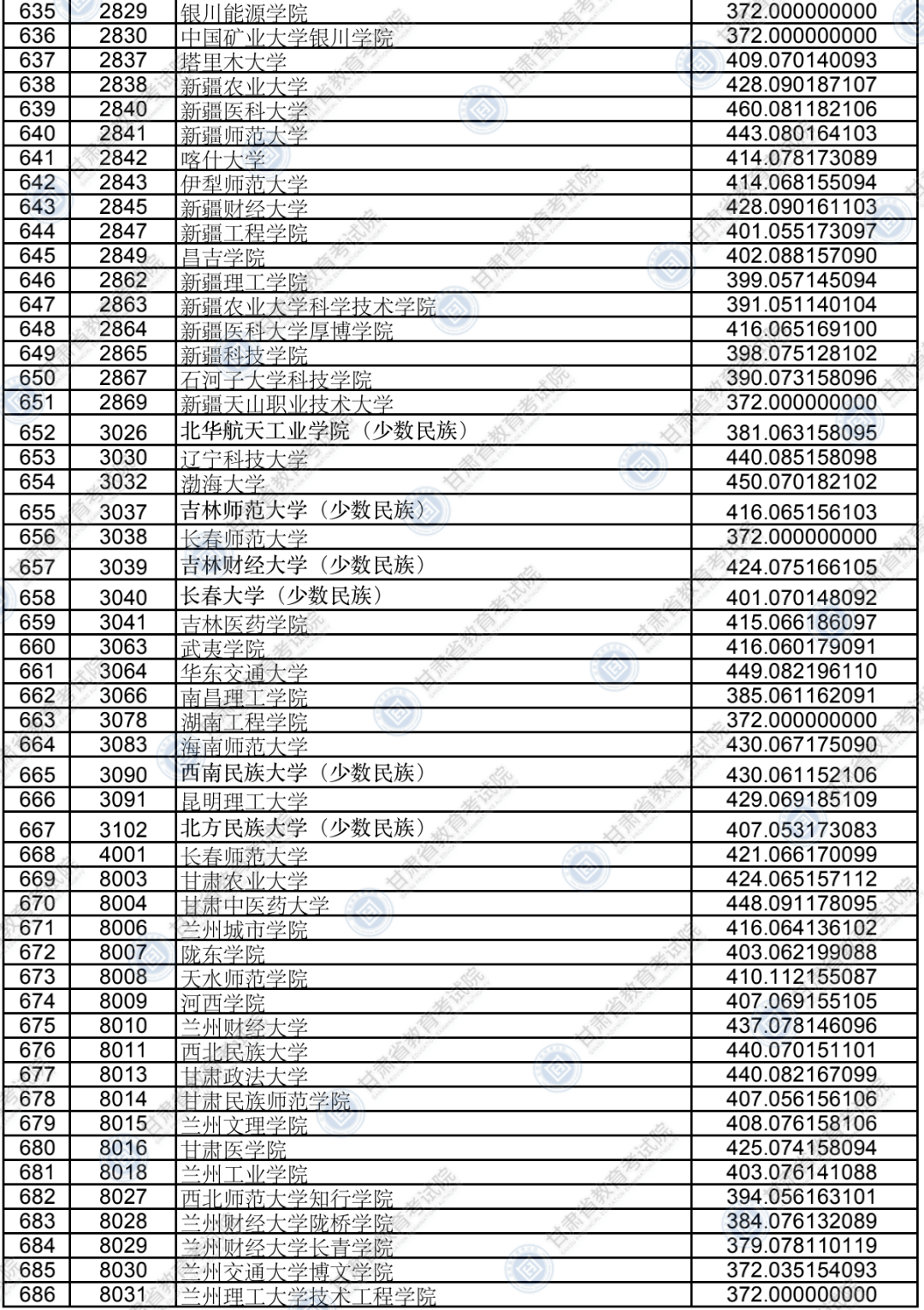 考生|权威发布!本科二批普通类(K段)院校投档最低分