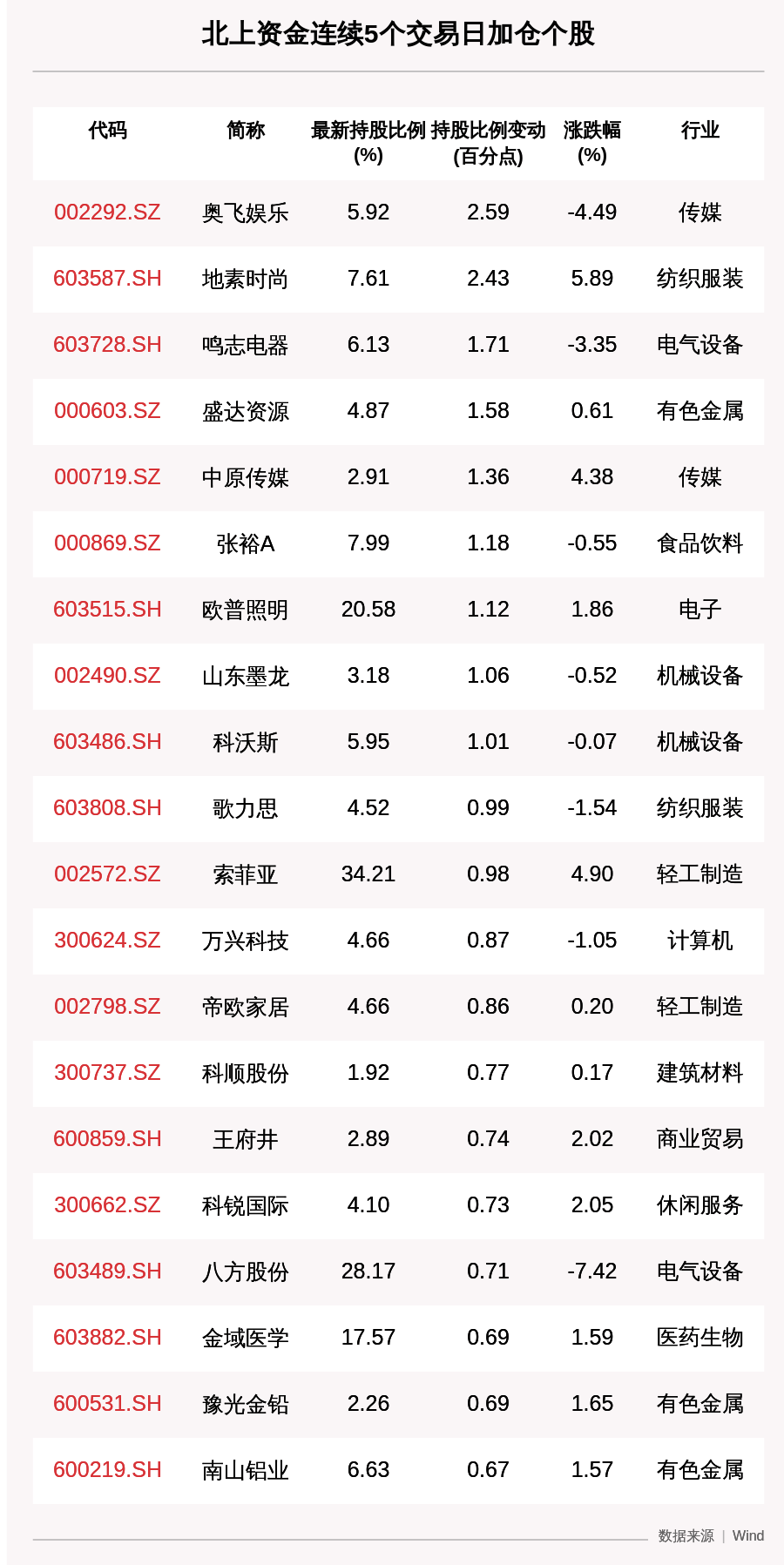 娱乐|揭秘北上资金：连续5日加仓这45只个股，张裕A、奥飞娱乐、欧普照明上榜（附名单）