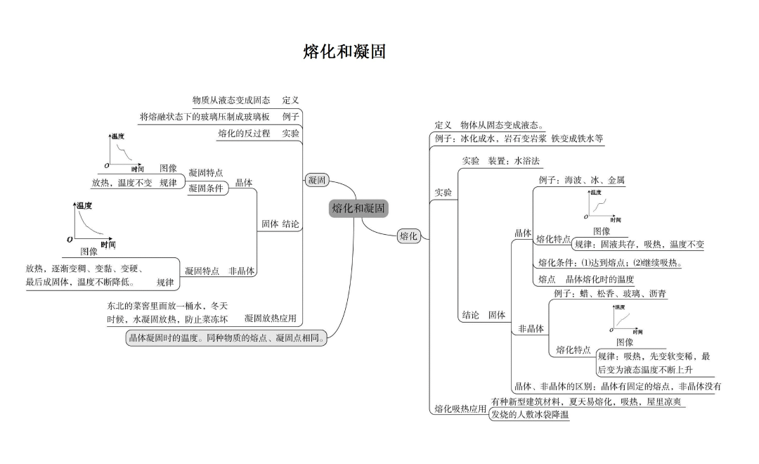 初中物理各单元思维导图,帮孩子扫清初中所有物理知识