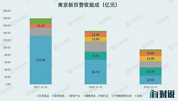 干细胞|财说| 股价抢跑业绩下滑，南京新百“大健康”产业成色不足