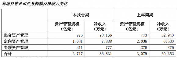产品|管理规模同比下降12%，海通资管靠各种“创新产品”实现上半年净利润增长15%