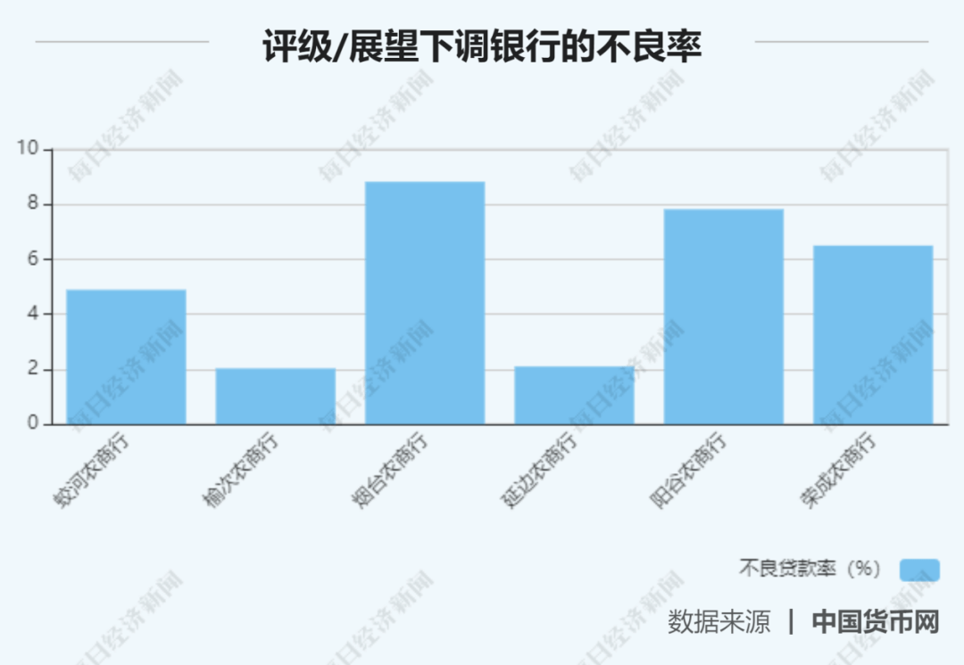 主体|奇了！317家银行评级报告出炉：逾两成机构拿下3A评级，下调的竟全是农商行