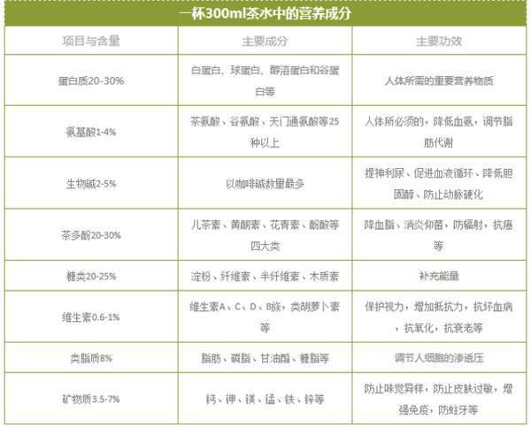 数据|一杯茶的营养价值大数据告诉你