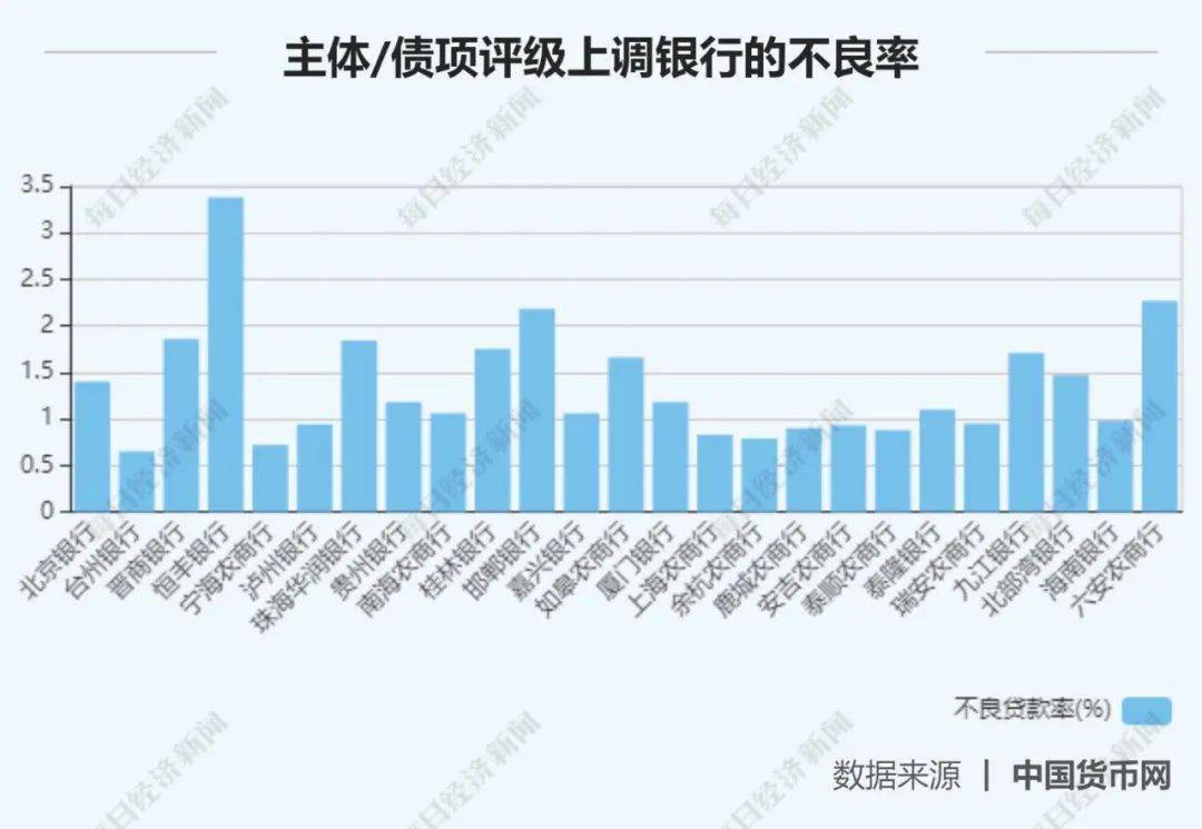 主体|奇了！317家银行评级报告出炉：逾两成机构拿下3A评级，下调的竟全是农商行