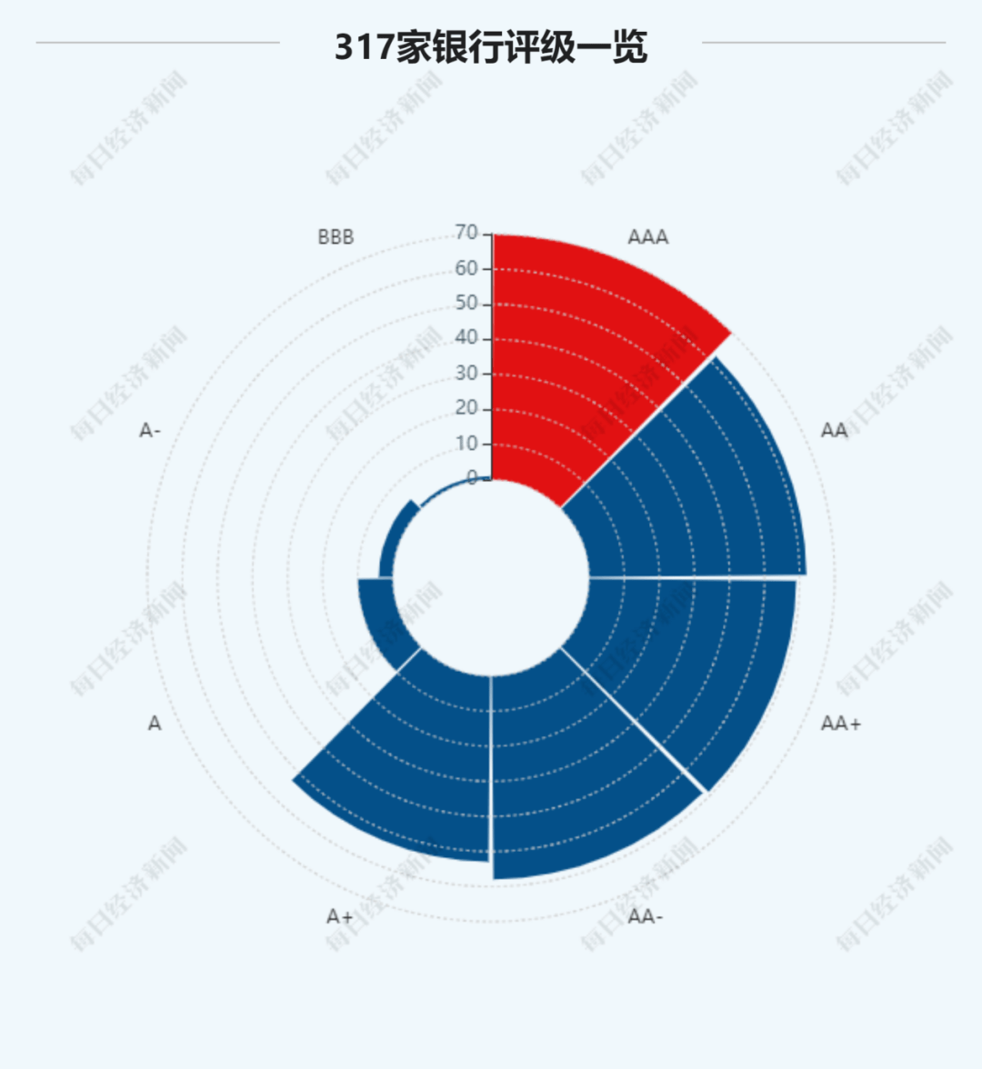 主体|奇了！317家银行评级报告出炉：逾两成机构拿下3A评级，下调的竟全是农商行