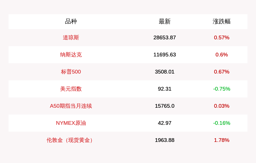 跌幅|8月29日道指涨超100点，抹去今年跌幅，标普纳指再创收盘新高