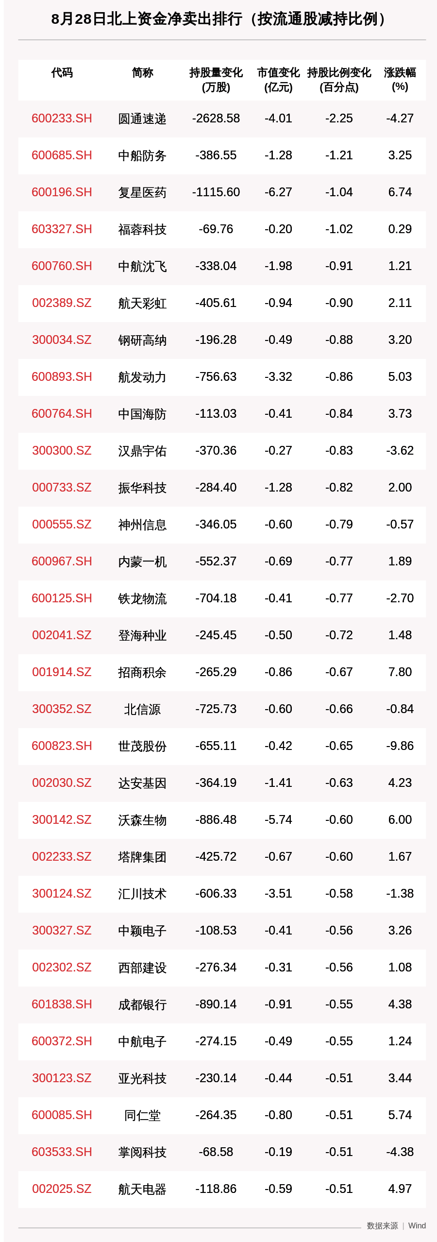 复星医药|北向资金动向曝光：8月28日这30只个股被大金额减持，五粮液、复星医药、隆基股份、沃森生物上榜（附名单）